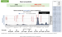 Covid, sono 2338 i nuovi positivi in provincia di Bergamo (in crescita del 21%)
