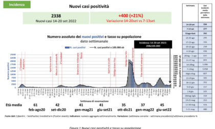 Covid, sono 2338 i nuovi positivi in provincia di Bergamo (in crescita del 21%)
