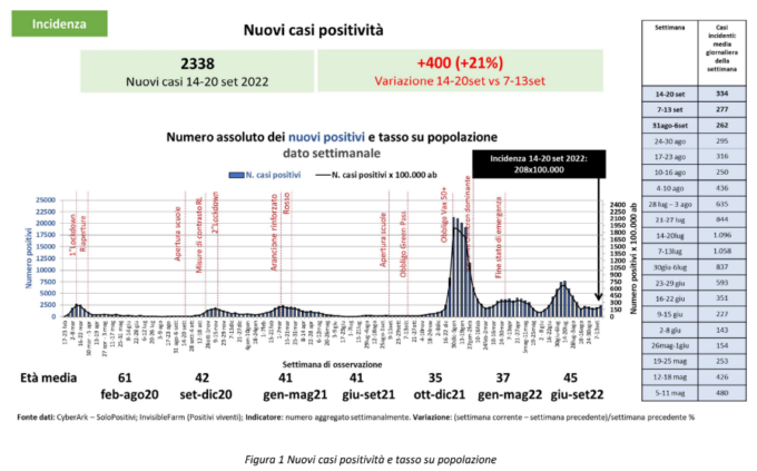 Covid, sono 2338 i nuovi positivi in provincia di Bergamo (in crescita del 21%)