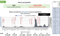 Covid, 4302 casi in Bergamasca: positivi in crescita del 39%