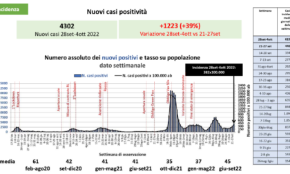 Covid, 4302 casi in Bergamasca: positivi in crescita del 39%