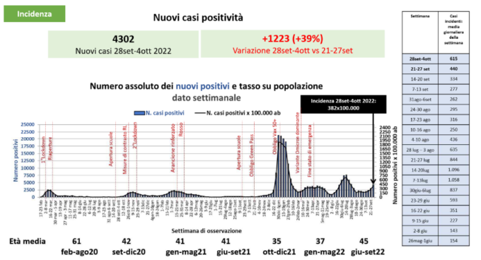 Covid, 4302 casi in Bergamasca: positivi in crescita del 39%