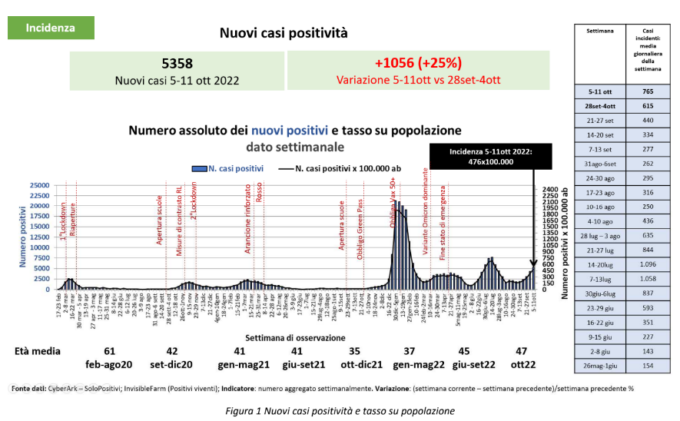 Covid, salgono del 25% i positivi nella Bergamasca e crescono (ma poco) anche i ricoveri