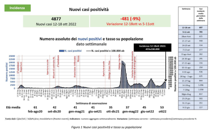 Covid, il picco dell’ondata è alle spalle: i contagi tornano a scendere anche in Bergamasca