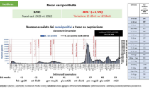 Contagi in calo del 22%, mortalità a bassi livelli e ricoveri in calo