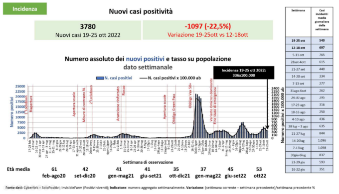 Contagi in calo del 22%, mortalità a bassi livelli e ricoveri in calo