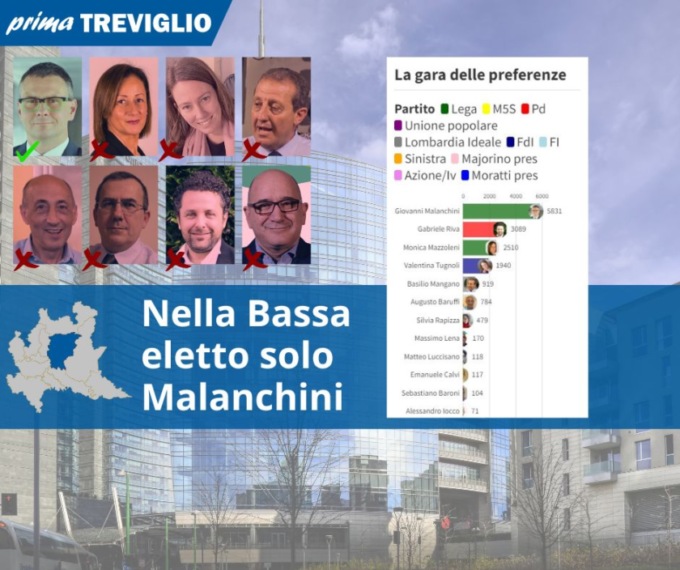 Elezioni regionali: per la Bassa entra solo Malanchini. La gara delle preferenze