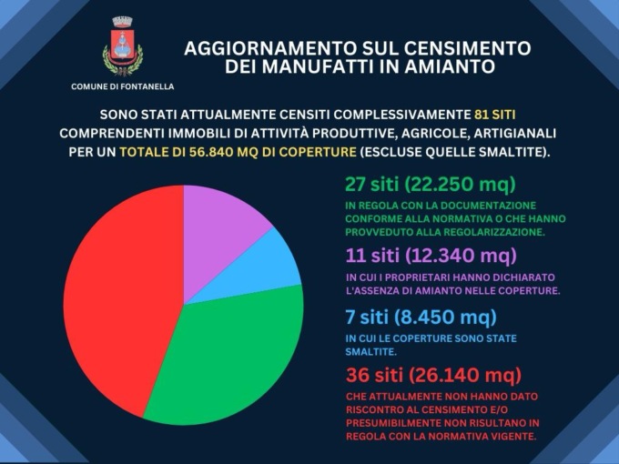 Censimento amianto, 81 siti presenti in paese