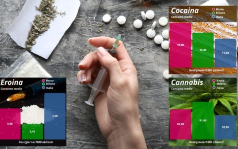 Consumi di droga in calo nella Bassa bergamasca, ma si sniffa comunque più che a Milano