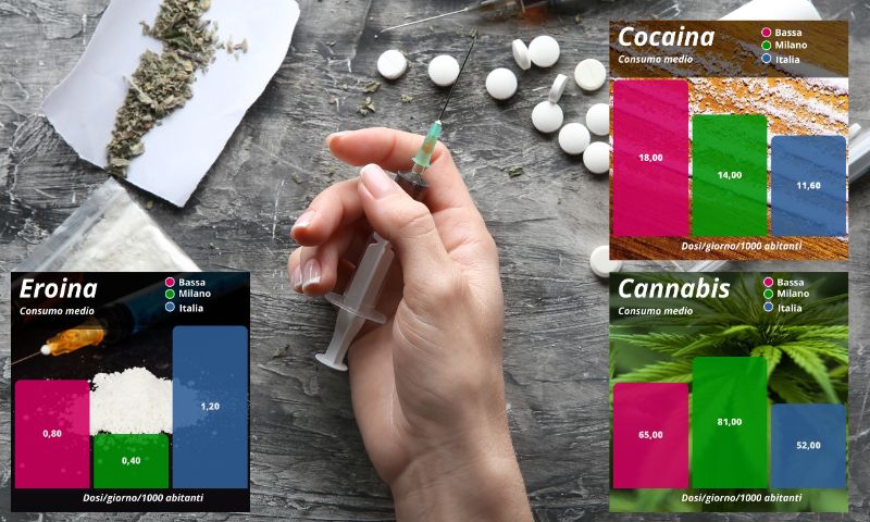 Consumi di droga in calo nella Bassa bergamasca, ma si sniffa comunque più che a Milano